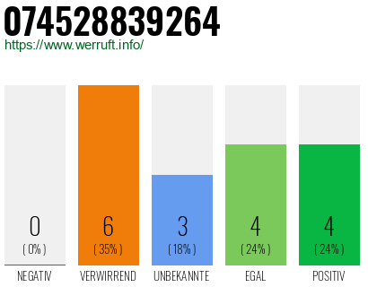 Rufnummer 074528839264 Telefonnummer 074528839264