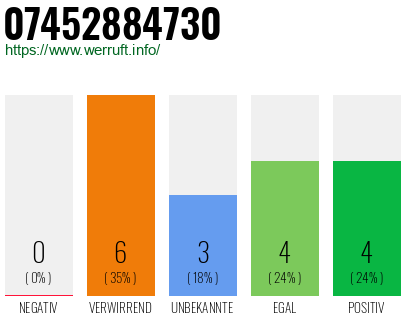 Rufnummer 07452884730 Telefonnummer 07452884730