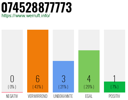 Rufnummer 074528877773 Telefonnummer 074528877773