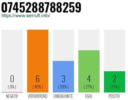 Rufnummer 0745288788259 Telefonnummer 0745288788259