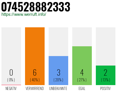 Rufnummer 074528882333 Telefonnummer 074528882333