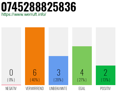 Rufnummer 0745288825836 Telefonnummer 0745288825836