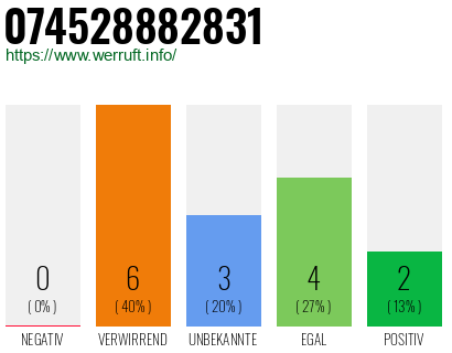Rufnummer 074528882831 Telefonnummer 074528882831