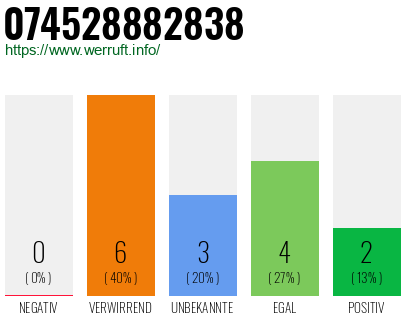 Rufnummer 074528882838 Telefonnummer 074528882838