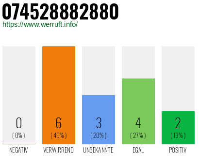 Rufnummer 074528882880 Telefonnummer 074528882880