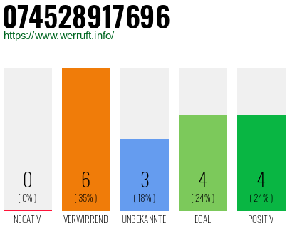 Rufnummer 074528917696 Telefonnummer 074528917696