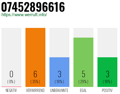 Rufnummer 07452896616 Telefonnummer 07452896616
