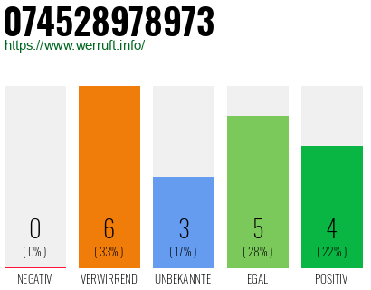 Rufnummer 074528978973 Telefonnummer 074528978973