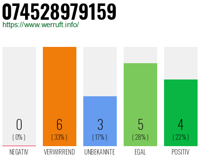 Rufnummer 074528979159 Telefonnummer 074528979159