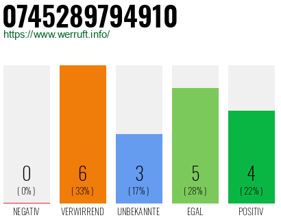 Rufnummer 0745289794910 Telefonnummer 0745289794910