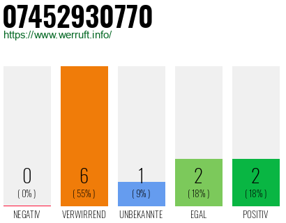 Rufnummer 07452930770 Telefonnummer 07452930770