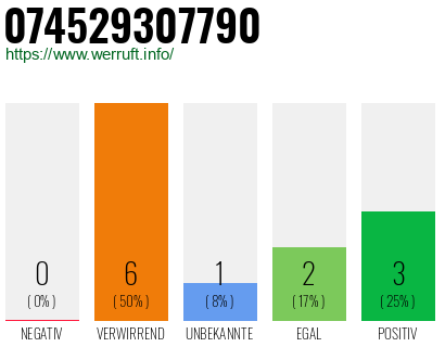 Rufnummer 074529307790 Telefonnummer 074529307790