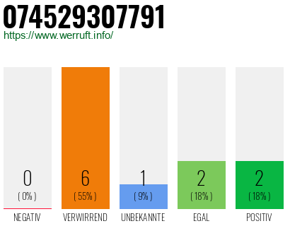 Rufnummer 074529307791 Telefonnummer 074529307791