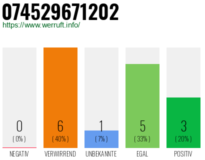 Rufnummer 074529671202 Telefonnummer 074529671202