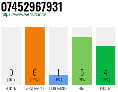 Rufnummer 07452967931 Telefonnummer 07452967931