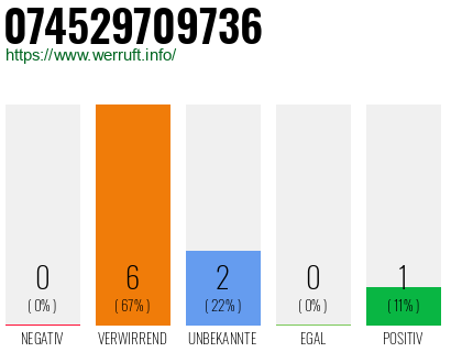 Rufnummer 074529709736 Telefonnummer 074529709736