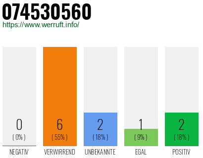 Rufnummer 074530560 Telefonnummer 074530560