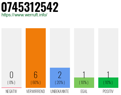 Rufnummer 0745312542 Telefonnummer 0745312542