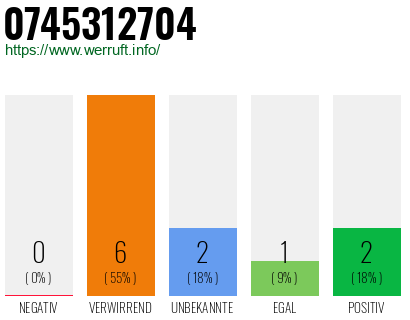 Rufnummer 0745312704 Telefonnummer 0745312704