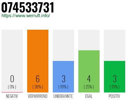 Rufnummer 074533731 Telefonnummer 074533731