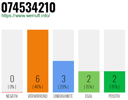 Rufnummer 074534210 Telefonnummer 074534210
