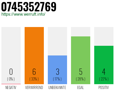 Rufnummer 0745352769 Telefonnummer 0745352769
