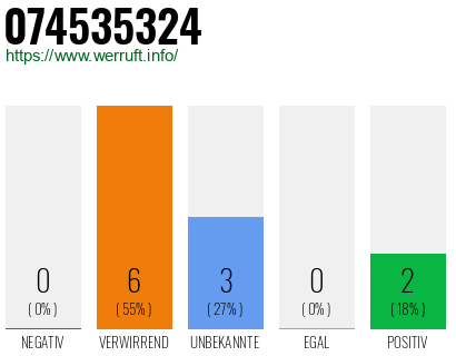 Rufnummer 074535324 Telefonnummer 074535324