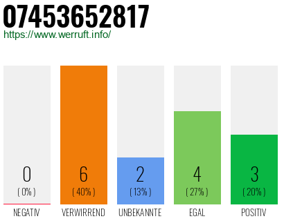 Rufnummer 07453652817 Telefonnummer 07453652817
