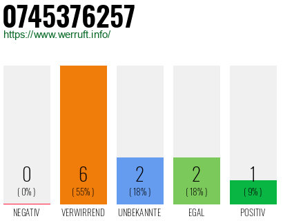 Rufnummer 0745376257 Telefonnummer 0745376257