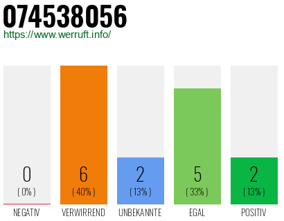 Rufnummer 074538056 Telefonnummer 074538056