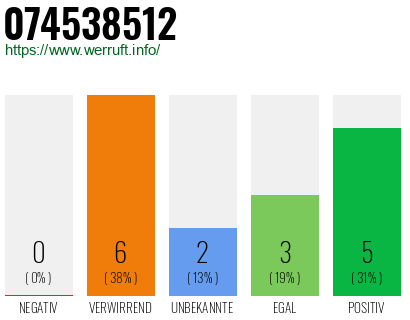 Rufnummer 074538512 Telefonnummer 074538512