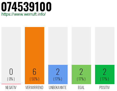 Rufnummer 074539100 Telefonnummer 074539100