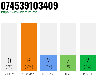 Rufnummer 074539103409 Telefonnummer 074539103409