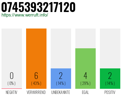 Rufnummer 0745393217120 Telefonnummer 0745393217120