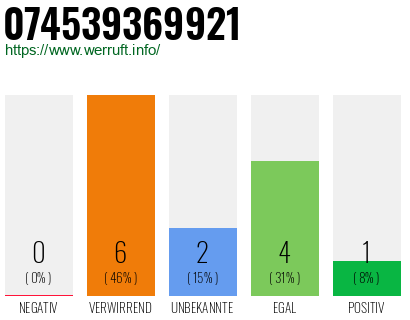 Rufnummer 074539369921 Telefonnummer 074539369921