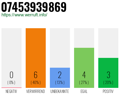 Rufnummer 07453939869 Telefonnummer 07453939869