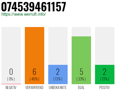 Rufnummer 074539461157 Telefonnummer 074539461157