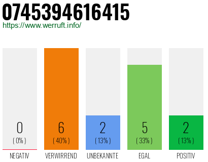 Rufnummer 0745394616415 Telefonnummer 0745394616415