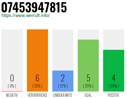 Rufnummer 07453947815 Telefonnummer 07453947815