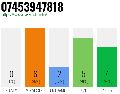 Rufnummer 07453947818 Telefonnummer 07453947818