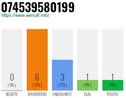 Rufnummer 074539580199 Telefonnummer 074539580199