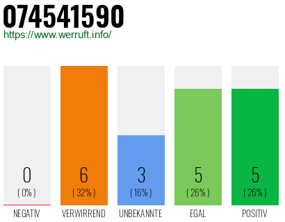 Rufnummer 074541590 Telefonnummer 074541590