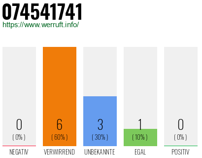 Rufnummer 074541741 Telefonnummer 074541741