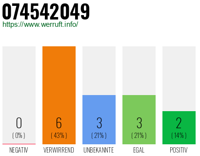 Rufnummer 074542049 Telefonnummer 074542049
