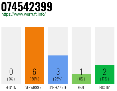 Rufnummer 074542399 Telefonnummer 074542399