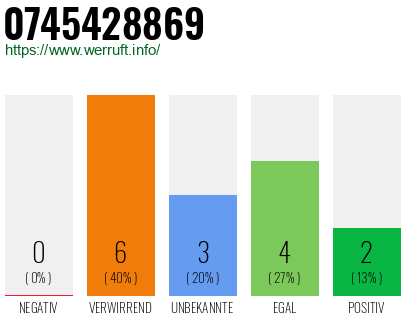 Rufnummer 0745428869 Telefonnummer 0745428869