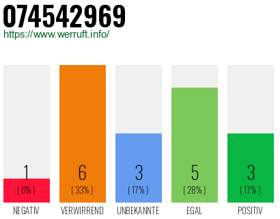 Rufnummer 074542969 Telefonnummer 074542969