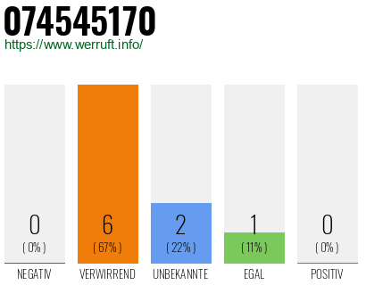 Rufnummer 074545170 Telefonnummer 074545170
