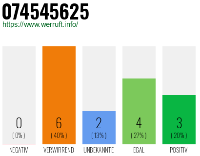 Rufnummer 074545625 Telefonnummer 074545625