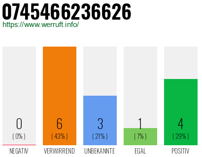 Rufnummer 0745466236626 Telefonnummer 0745466236626